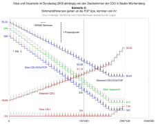 Sitze und Sitzanteile im Bundestag 2009 abhängig von den Zweitstimmen der CDU in Baden-Württemberg – Szenario 2.svg