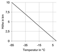 dry adiabatic temperature gradient