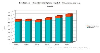 High school in Asturian language.png