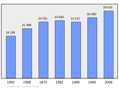 Population - Municipality code 84031.svg