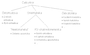 Ostkyrkor.gif