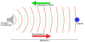   Radar/Sonar principle (German)