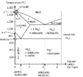 iron+carbon phase diagram (steel, cast iron) in English