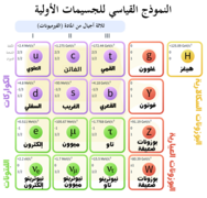 Standard Model of Elementary Particles ar.png