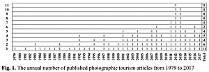 Thumbnail for File:The annual number of published photographic tourism articles from 1979 to 2017.jpg