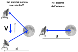 Raggio antenna-Luna.png