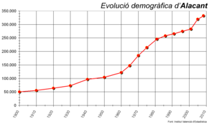 Català: Evolució poblacional d'Alacant
