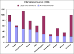 Thumbnail for File:International tourism 2005.svg