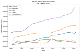 Salario medio annuo in dollari.png