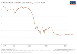 Total fertility rate of Germany overtime to 2016.svg