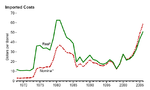 Thumbnail for File:Nominalrealoilprices1968-2006.png