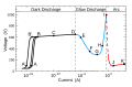 English labels, with current as independent variable