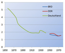 Kohortenfertilität Deutschland 1856-1975.png