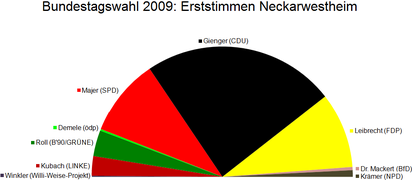 Bundestagswahl 2009 Neckarwestheim Erststimmen.png