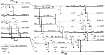 Lutetium nuclear isomer energy levels.gif