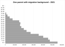 One parent with migration background age structure in Germany in 2021.svg