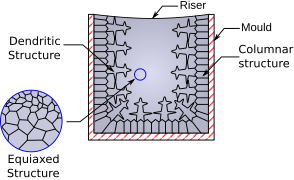 Structure cystalline ingot en.svg