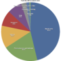 Thumbnail for File:Puerto-rico-gdp-by-sector.png