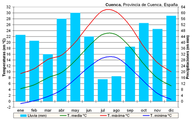 Clima de Cuenca