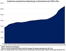 Anzahl der ausländischen Staatsbürger in Deutschland seit 1990.jpg