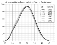 Altersspezifische Fruchtbarkeitsziffern in Deutschland.png