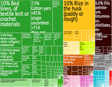 Pakistan Export Treemap.png