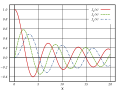 Bessel J Functions