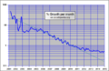 Percentage of article growth per month on en.wikipedia with Gompertz extrapolation