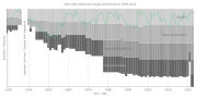 Thumbnail for File:Real Betis Balompié league performance 1929-2023.svg