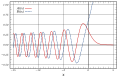 Airy Functions Ai(x) and Bi(x)