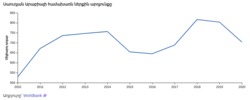 Thumbnail for File:Saudi Arabia Gross Domestic Product (HY).png