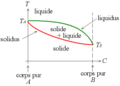 Ideal case of binary phase diagram: unique solid solution