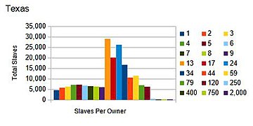 1860 US census, Texas, number of slaves per owner.jpg