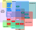 Thumbnail for File:Overlapping clinical phenotypes in genes associated with monogenic forms of autism spectrum disorder (ASD), dystonia, epilepsy and schizophrenia.svg