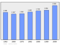 Graphique illustrant l'évolution de la population d'Edern