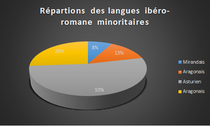 Répartions des langues ibéro-romanes minoritaires.png