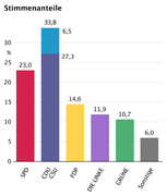 Zweitstimmenanteile Bundestagswahl 2009.png