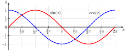 English: sine and cosine Deutsch: Sinus und Kosinus