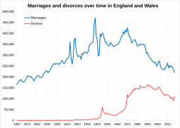 Marriages and divorces over time in England and Wales.svg