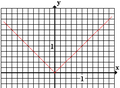 Absolute value function in squared page