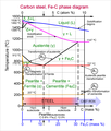 Fe-C phase diagram of carbon steel in English