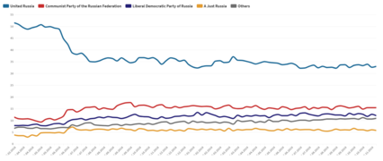 Russian Opinion polling March 2018 - November 2019.png