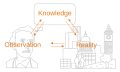 Knowledge, observation and reality, 2009