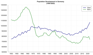 Population Development Germany.svg
