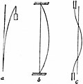 Thumbnail for File:EB1911 Elasticity Fig25.jpg