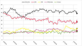 Electoral graph for the German federal election, 2009.png