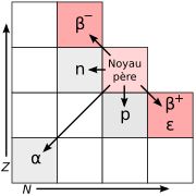 Modes de désintégration radioactive radioactivité bêta.svg