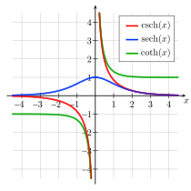 English: csch, sech, coth