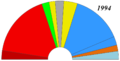 Chart for en:European Parliament election, 1994