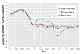 Zusammengefasste Fruchtbarkeitsziffer Deutschland.svg